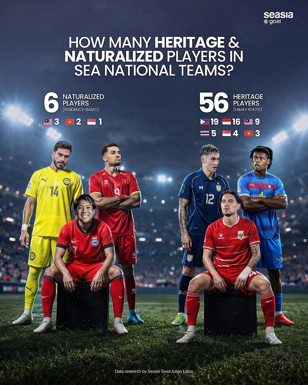 Đội tuyển nhập tịch cầu thủ nhiều nhất Đông Nam Á: Tuyển Việt Nam xếp thứ 2 - 1