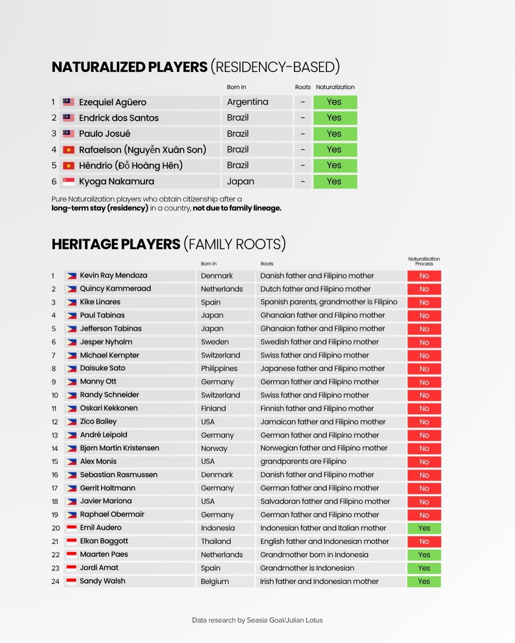 Đội tuyển nhập tịch cầu thủ nhiều nhất Đông Nam Á: Tuyển Việt Nam xếp thứ 2 - 2