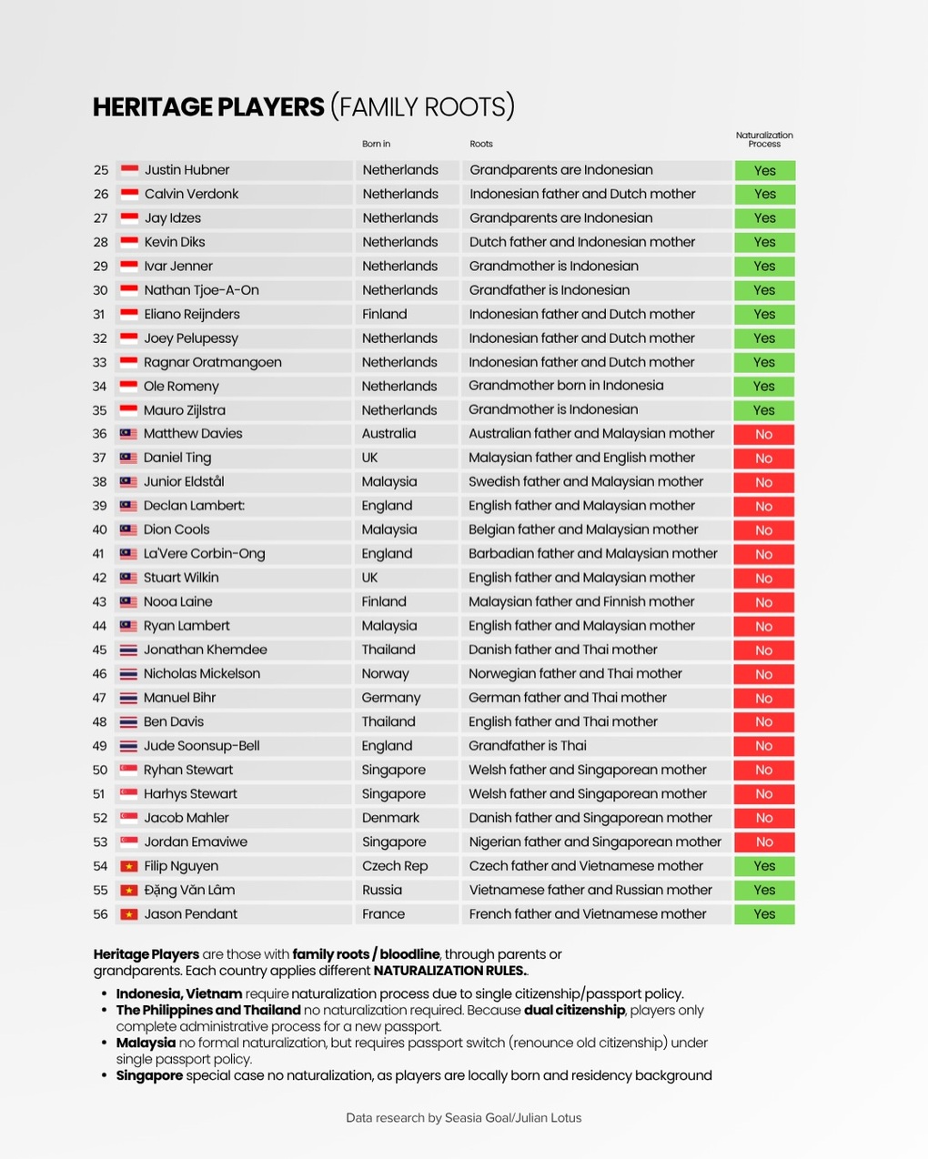 Đội tuyển nhập tịch cầu thủ nhiều nhất Đông Nam Á: Tuyển Việt Nam xếp thứ 2 - 3
