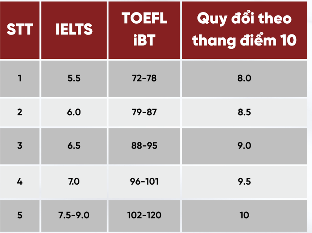 Trường Đại học Kinh tế tăng mức quy đổi IELTS, bỏ xét học bạ - 1