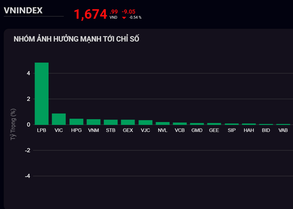 Một cổ phiếu ngân hàng tăng hết biên độ phiên chứng khoán giảm 9 điểm - 1 Một cổ phiếu ngân hàng tăng hết biên độ phiên chứng khoán giảm 9 điểm - 1