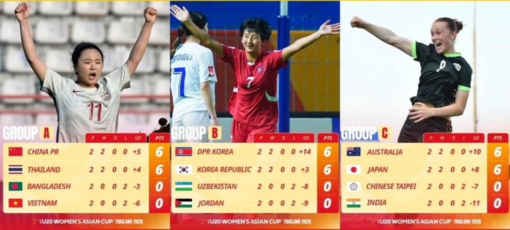 Thất bại trước Trung Quốc và Thái Lan, U20 nữ Việt Nam vẫn sáng cửa đi tiếp - 2