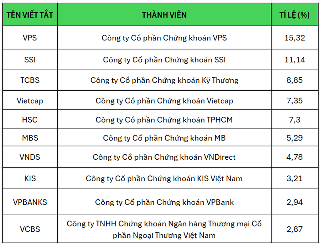 Top 10 thị phần môi giới: Bất ngờ về Vietcap, Chứng khoán Vietcombank - 1