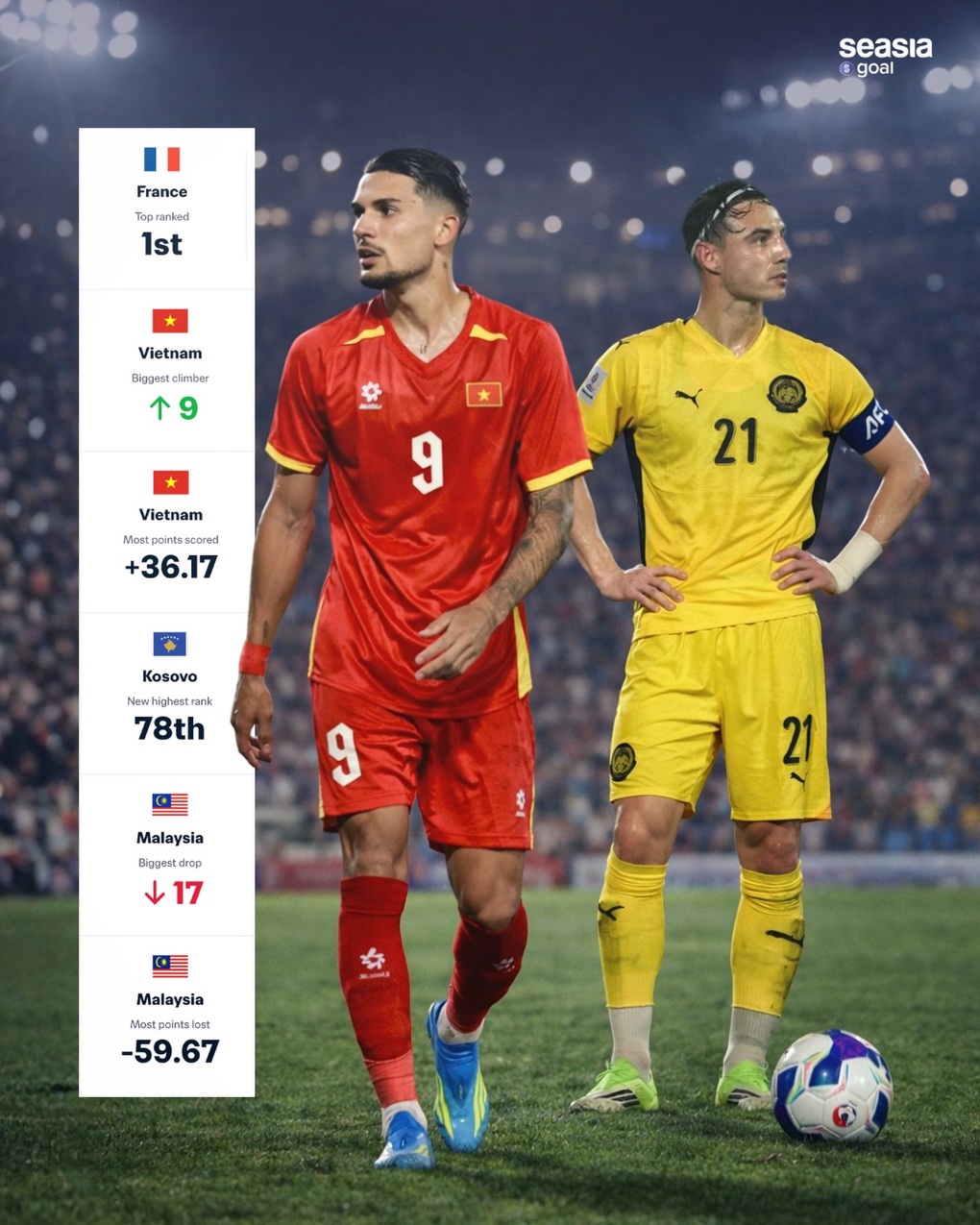 Báo Thái Lan ngưỡng mộ kỷ lục rất khó bị phá vỡ của tuyển Việt Nam - 2