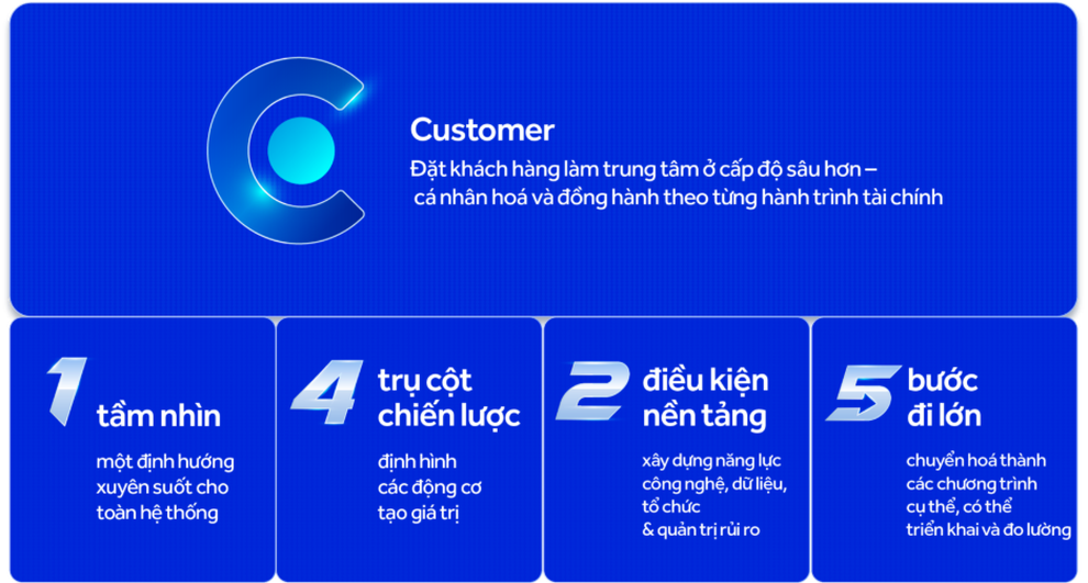 Từ mở rộng quy mô đến tăng trưởng giá trị: ACB đầu tư cho chu kỳ mới C1425 - 2