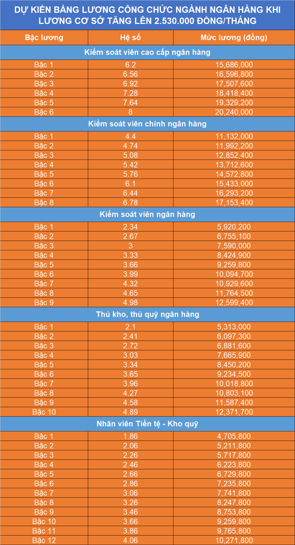Dự kiến bảng lương công chức ngân hàng từ ngày 1/7 - 2
