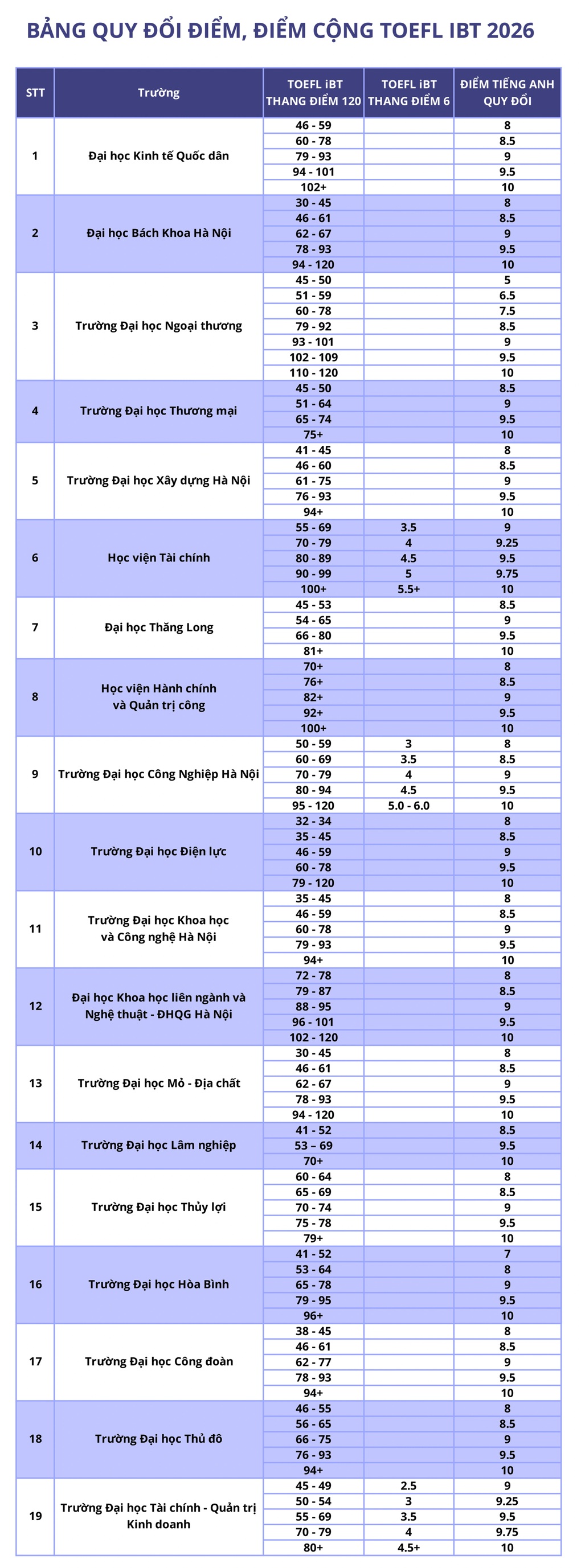 Hơn 50 trường đại học sử dụng TOEFL iBT trong tuyển sinh năm 2026 - 1
