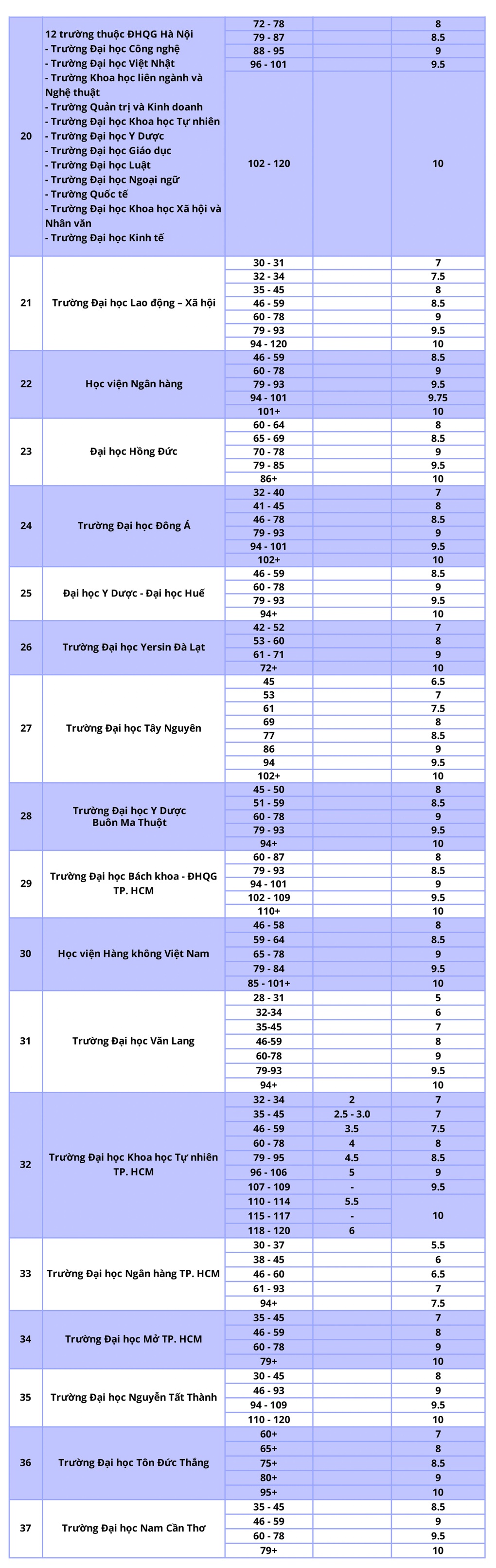 Hơn 50 trường đại học sử dụng TOEFL iBT trong tuyển sinh năm 2026 - 2