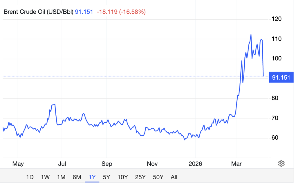 Giá dầu rơi mạnh xuống 90 USD/thùng - 1