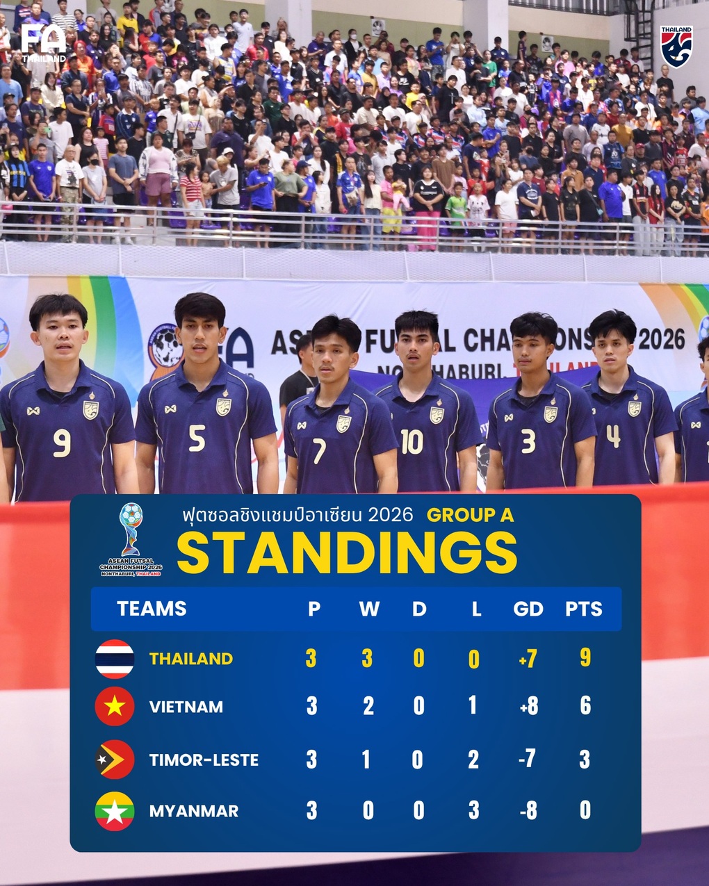 Futsal Việt Nam thua Thái Lan, gặp Indonesia ở bán kết giải Đông Nam Á - 3 Futsal Việt Nam thua Thái Lan, gặp Indonesia ở bán kết giải Đông Nam Á - 3