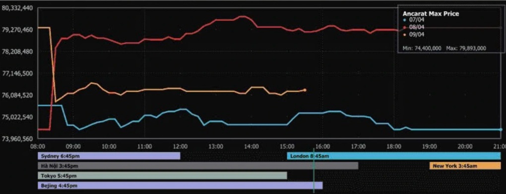 Giá bạc giảm gần 3 triệu đồng/kg chỉ trong một ngày - 1