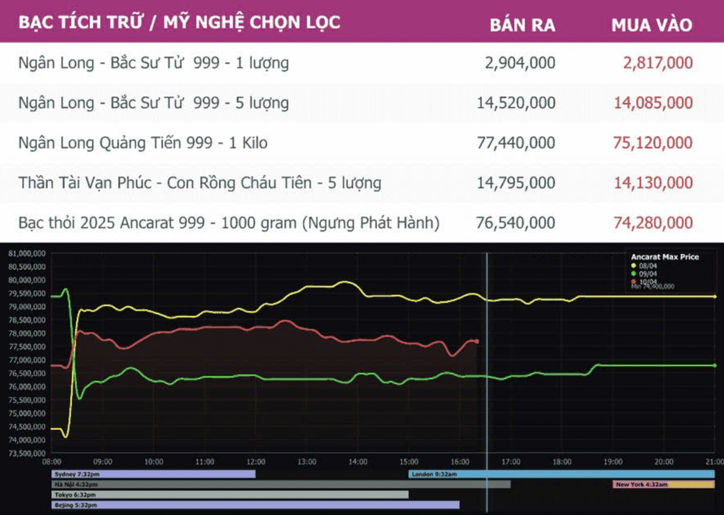 Giá bạc tăng rồi lại giảm, chuyên gia cảnh báo không nên lướt sóng - 1