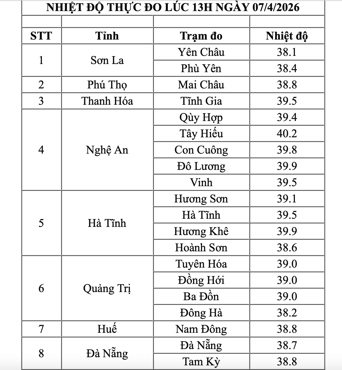 Nắng nóng đặc biệt gay gắt, nhiệt độ tiếp tục vượt 40 độ C  - Ảnh 2.