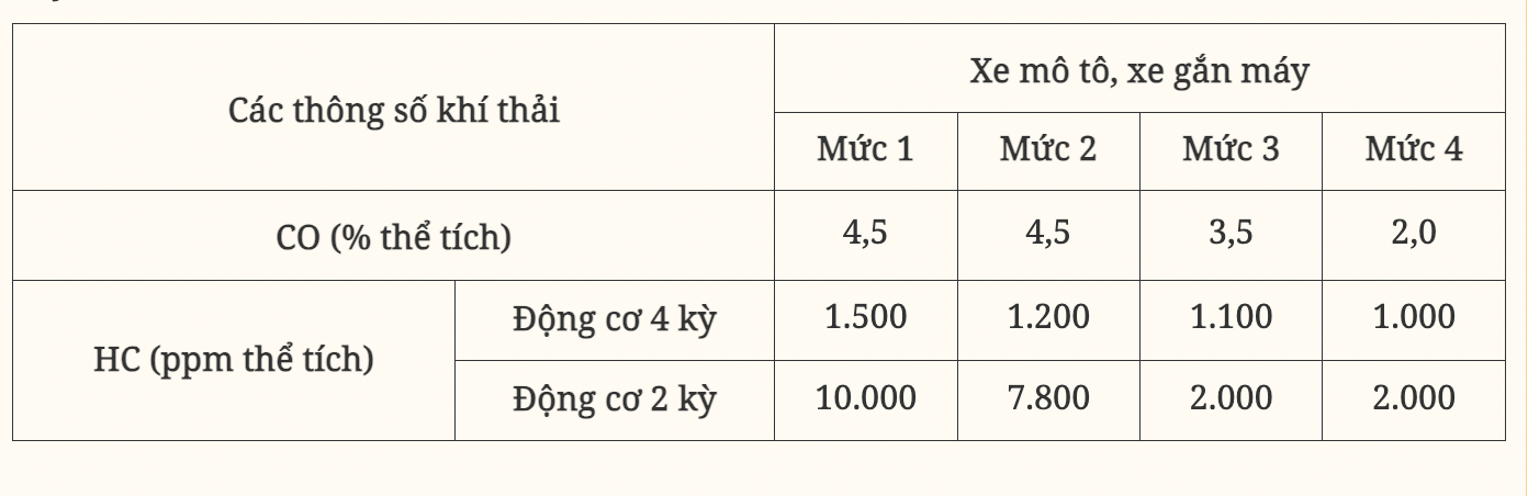 Hà Nội , TP . HCM kiểm định khí thải xe máy từ tháng 7 . 2027 - Ảnh 2. Hà Nội , TP . HCM kiểm định khí thải xe máy từ tháng 7 . 2027 - Ảnh 2.
