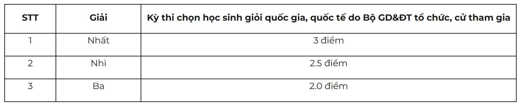 Trường đại học Kinh tế - ĐHQG Hà Nội thêm tổ hợp, siết điểm thưởng - Ảnh 3.