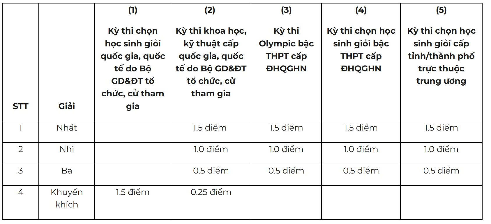 Trường đại học Kinh tế - ĐHQG Hà Nội thêm tổ hợp, siết điểm thưởng - Ảnh 4.