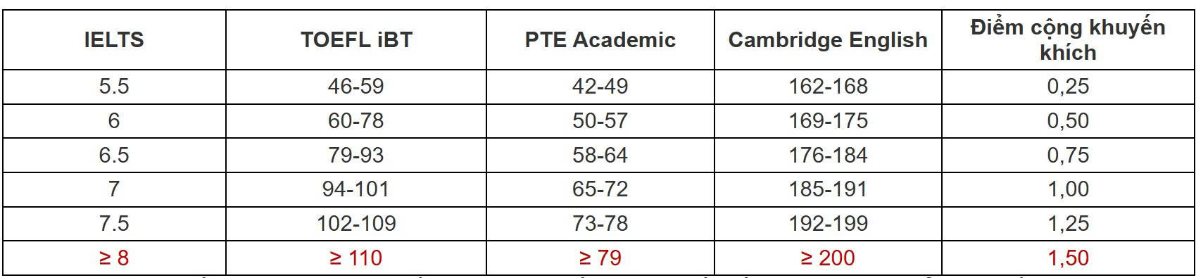 IELTS - Ảnh 4.