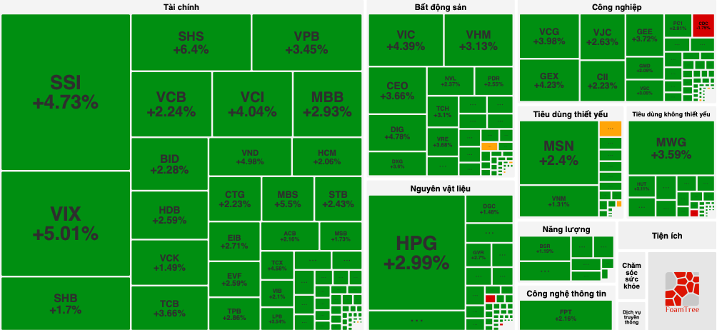 Chứng khoán 'mở tiệc' sau tín hiệu nâng hạng, VN-Index tăng bốc gần 50 điểm - Ảnh 1.