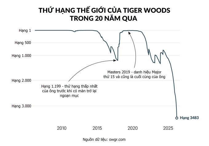 Thứ hạng thế giới của Woods trong 20 năm qua.