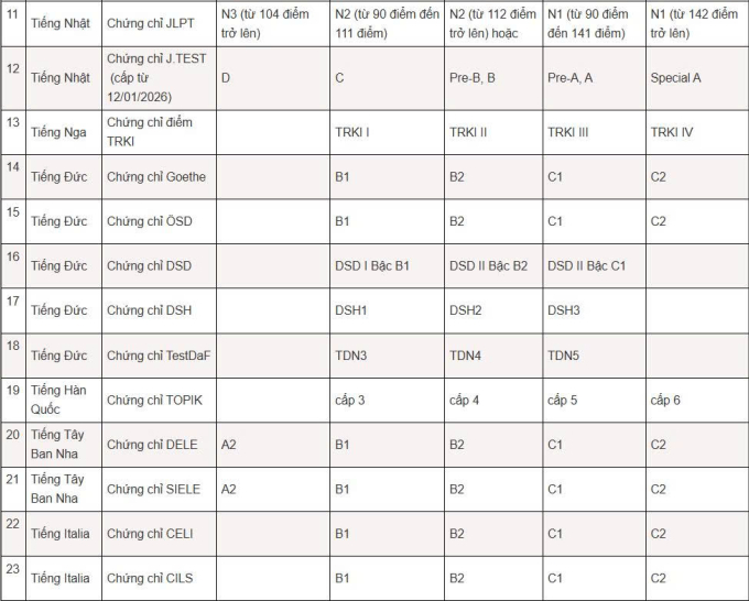 Trường Đại học Hà Nội cộng điểm khuyến khích từ 6.0 IELTS - 1