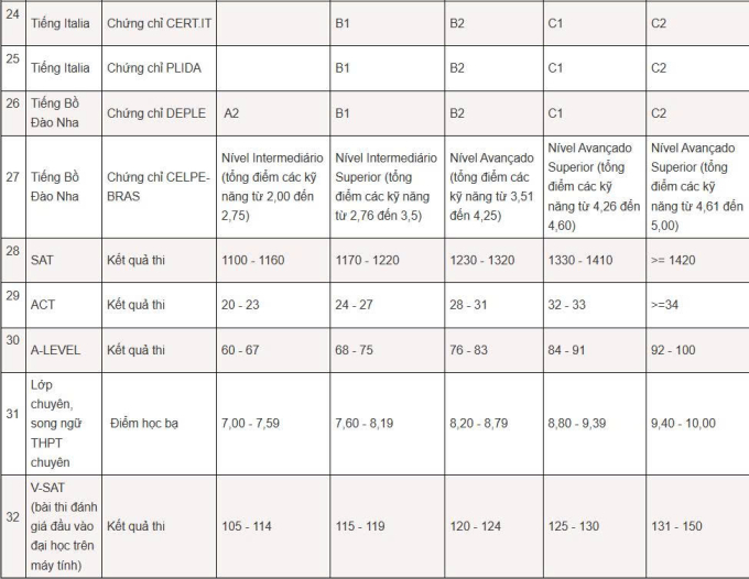 Trường Đại học Hà Nội cộng điểm khuyến khích từ 6.0 IELTS - 2
