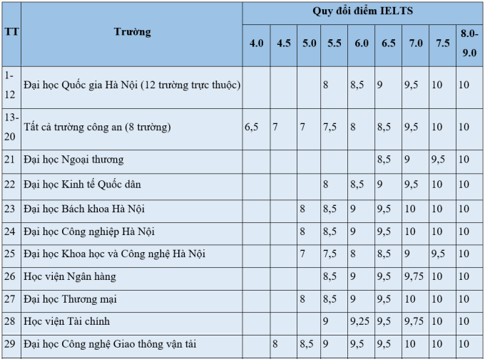 Hơn 60 đại học công bố quy đổi điểm IELTS