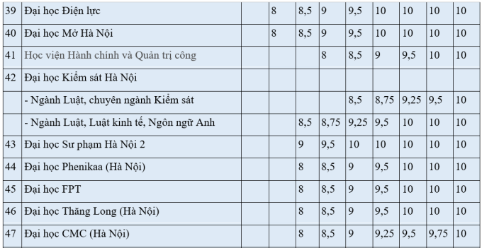 Hơn 60 đại học công bố quy đổi điểm IELTS - 2