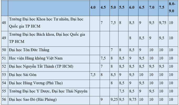 Hơn 60 đại học công bố quy đổi điểm IELTS - 3