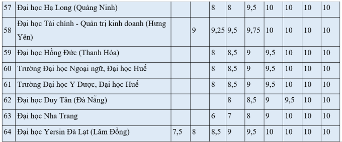 Hơn 60 đại học công bố quy đổi điểm IELTS - 4