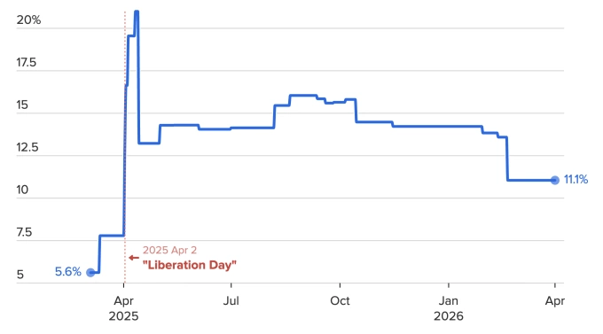 Thuế nhập khẩu trung bình thực tế vào Mỹ giai đoạn tháng 3/2025 đến tháng 4/2026. Nguồn: CNBC