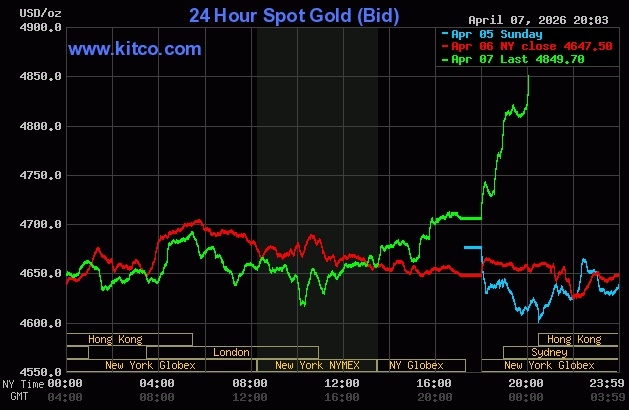 Giá vàng thế giới tăng vọt sáng 8/4. Đồ thị: Kitco