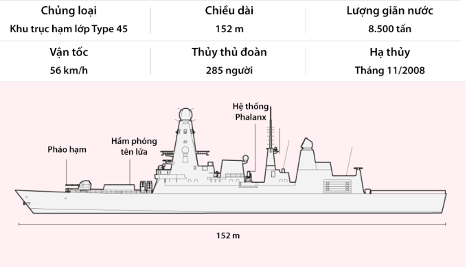 Thông số kỹ thuật của khu trục hạm HMS Dragon. Đồ họa: Telegraph