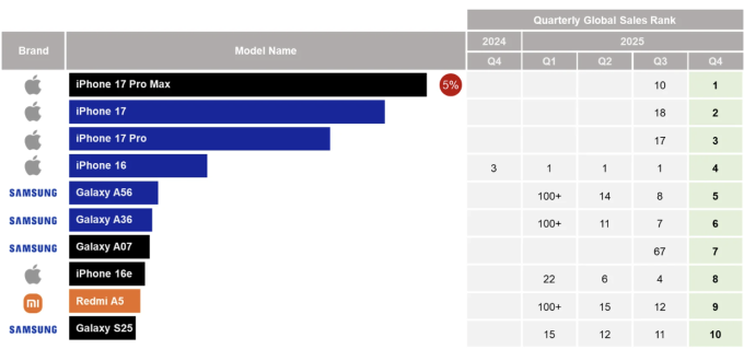 Danh sách 10 smartphone bán chạy nhất quý IV/2025. Nguồn: Counterpoint Research