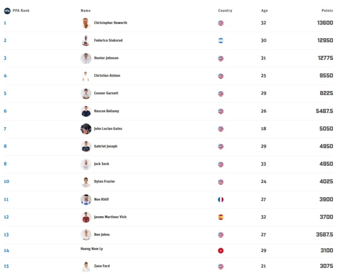 Bảng thứ bậc PPA Tour tính đến ngày 9/4/2026.